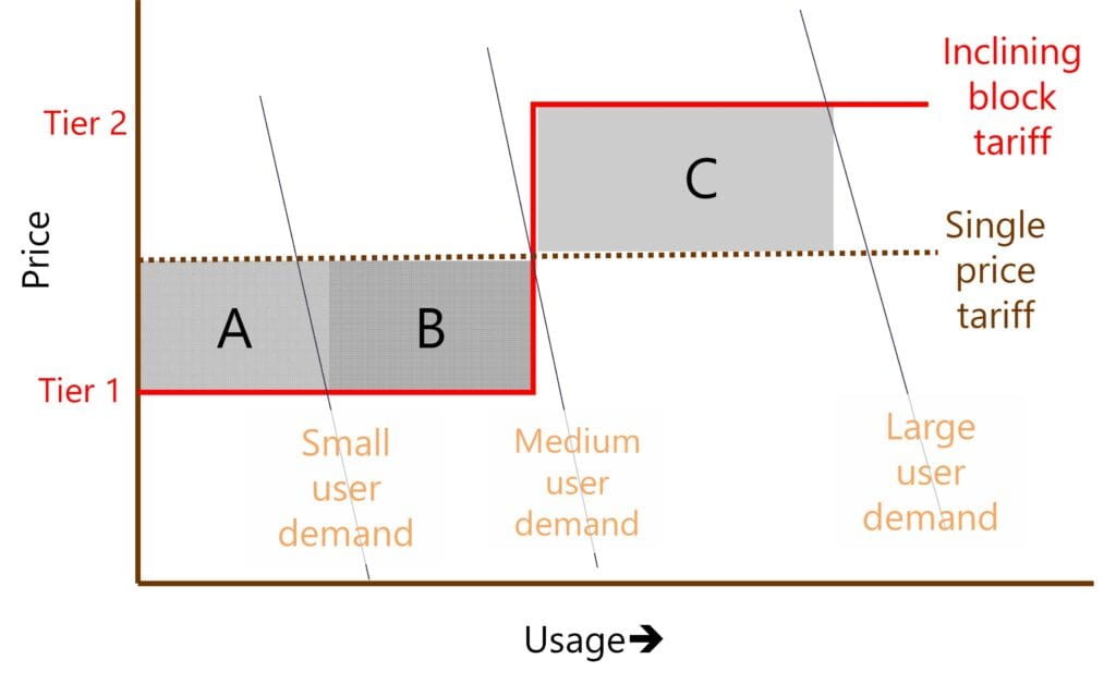 A graph illustrates a pricing model with price on the Y-axis and usage on the X-axis. Two tiers divide sections A, B, and C, highlighting a single price tariff and an Inclining Block Tariff (IBT). User demand varies from small to large.