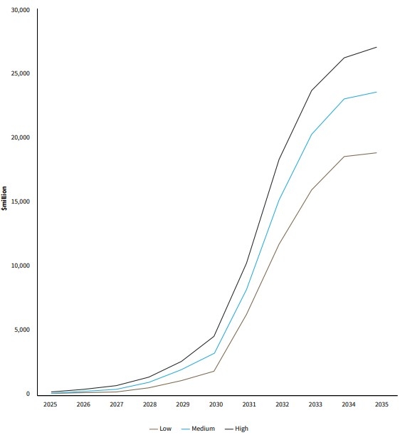Line graph showing projected increase in millions from 2025 to 2035 for low, medium, and high scenarios within the Australian finance industry. All lines rise sharply after 2029—demonstrating a pronounced economic impact of Artificial Intelligence—with the high scenario line peaking above both the medium and low scenario lines.