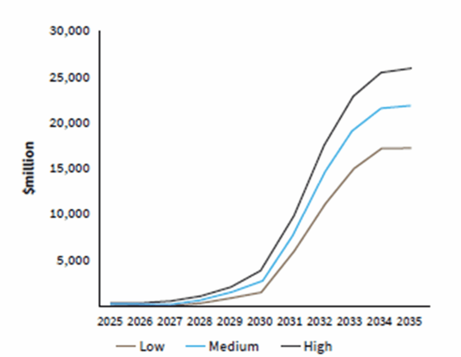 Line graph showing projected financial growth from 2025 to 2035 in three scenarios: Low, Medium, and High. Driven by decarbonisation trends, all lines rise sharply after 2030, with High reaching almost $30,000 million.