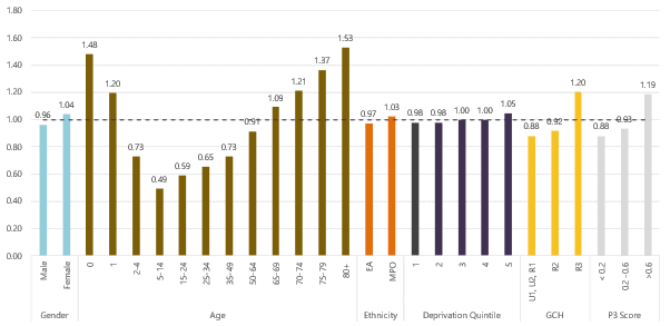 Bar chart showing relative risk for various groups: highest for females (1.48), ages 70–74 (1.37), and 75–79 (1.53); lowest for ages 15–44 (0.59-0.73). Ethnicity, deprivation, and other scores are also compared.