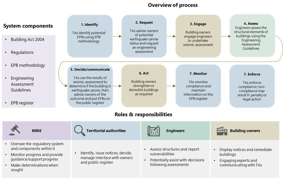 A flowchart illustrates the seismic assessment process for earthquake-prone buildings, detailing system components, a seven-step process, and roles for MBIE, territorial authorities, engineers, and building owners—ensuring solid progress on shaky ground.