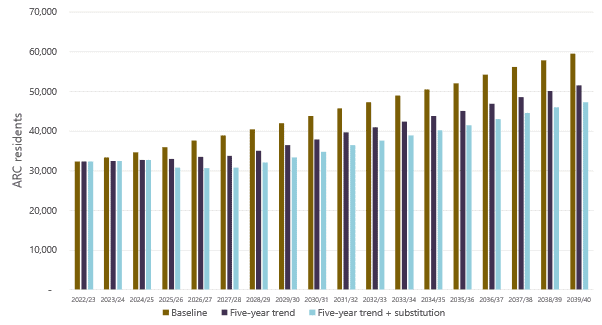 Bar chart illustrating projected ARC resident numbers from 2022/23 to 2039/40, comparing baseline, five-year trend, and five-year trend with substitution. All projections show steady growth, supporting informed governance decisions. Baseline remains highest each year.