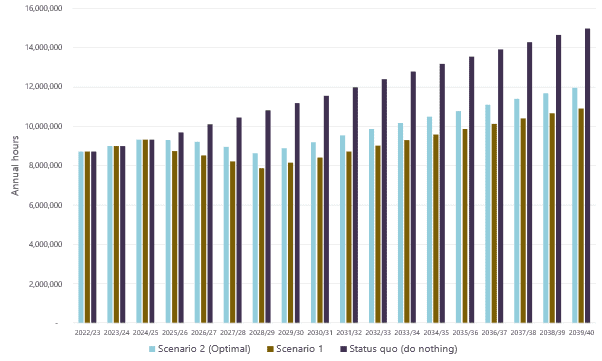 Bar chart showing annual hours from 2022/23 to 2039/40 for four scenarios: Governance-driven Scenario 2 (Optimal), Scenario 1, Scenario 1, and Status quo (do nothing). Status quo consistently records the highest value.