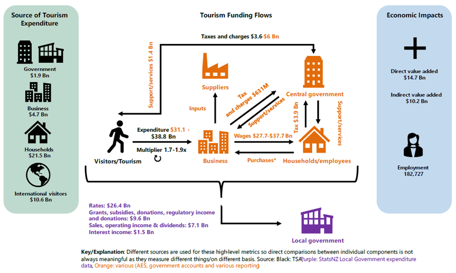 Flowchart illustrating tourism funding in New Zealand, with government, households, and visitors as key sources; these funds are distributed to suppliers, taxes, central and local government, and employees. The economic impacts highlighted include value added, indirect value creation, employment opportunities, and the overall contribution of tourism to the economy.
