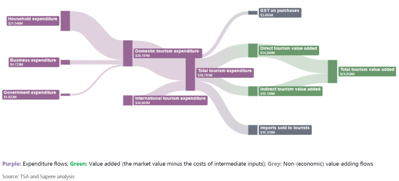 A flowchart illustrates the flow of tourism expenditure with purple pathways, value added represented in green, and non-economic flows shown in grey. It visually maps how spending from households, businesses, and government feeds into New Zealand’s overall economic contribution from tourism.