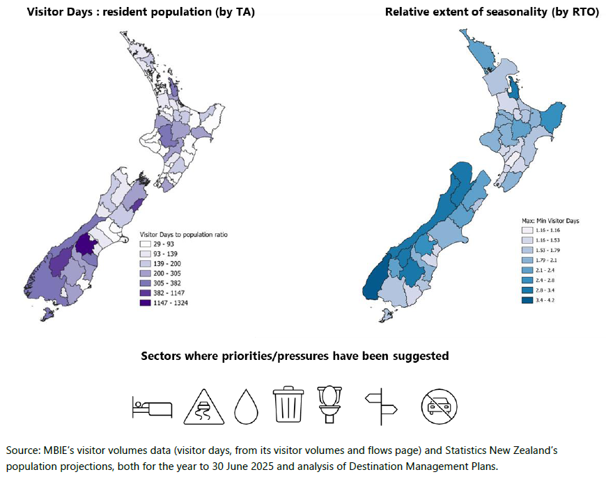 Two maps of New Zealand compare tourism visitor days to resident population and highlight seasonal changes, with darker shading representing higher concentrations. A row of icons underneath emphasises key sectors requiring focus: accommodation, transport, waste management, water resources, parks, and risk mitigation—showcasing the major economic role tourism plays in New Zealand.