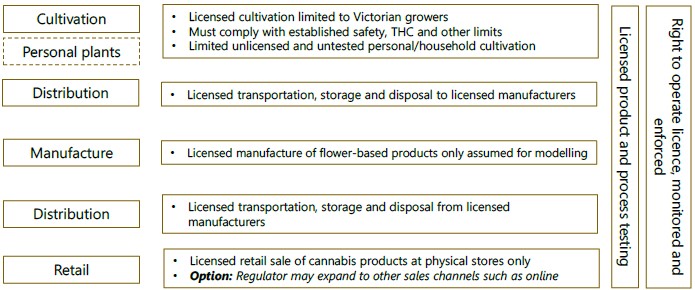 Flowchart shows Victoria's legal cannabis market: growers (safety, THC rules), distribution, licensed manufacturing, retail in shops/online.