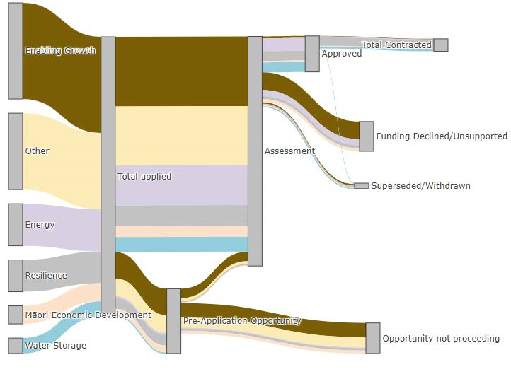 A Sankey diagram tracks Regional Infrastructure Fund applications in NZ from categories like Enabling Growth to Approved or Not Proceeding.
