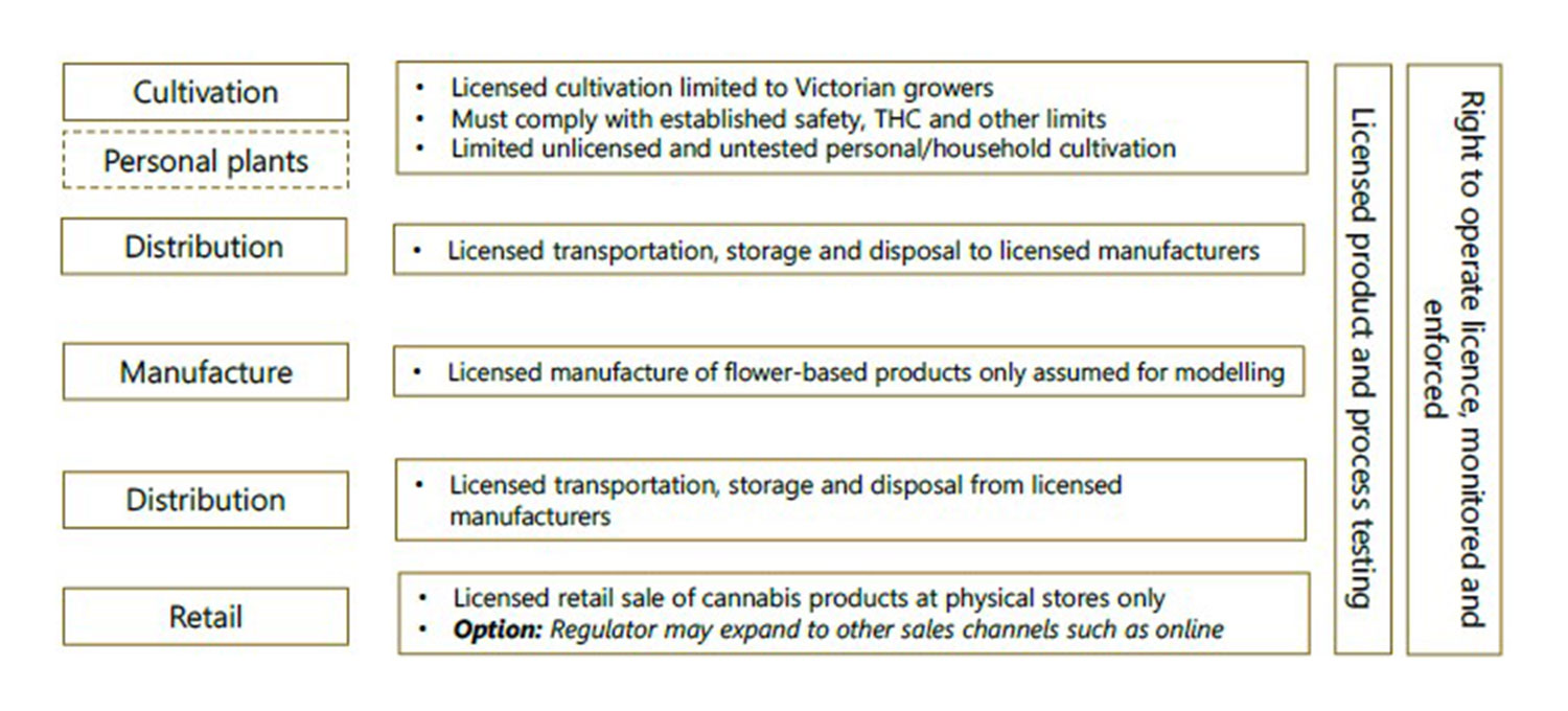 A flowchart depicts the various licensing stages for cannabis—cultivation, personal plants, distribution, manufacture, and retail—in an Article Layout format. The chart highlights details on licensing requirements, restrictions, and ongoing monitoring and enforcement of operating rights at each phase.