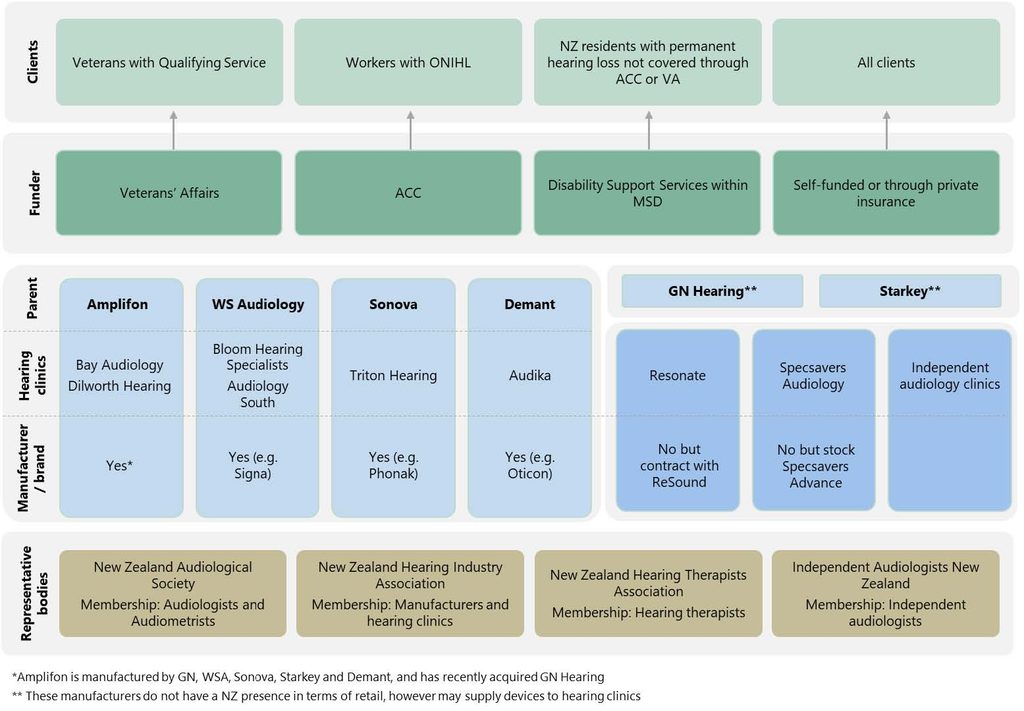 A flow chart illustrating New Zealand hearing service categories, organised by clients, funders, parent companies, clinics, brands, and representative bodies for an audiology market analysis.