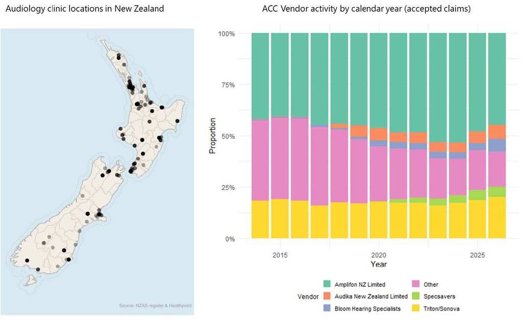 A map of New Zealand with dots marking audiology clinic locations next to a stacked bar chart showing the annual proportion of accepted ACC claims by audiology provider from 2015 to 2025 for an audiology industry analysis.